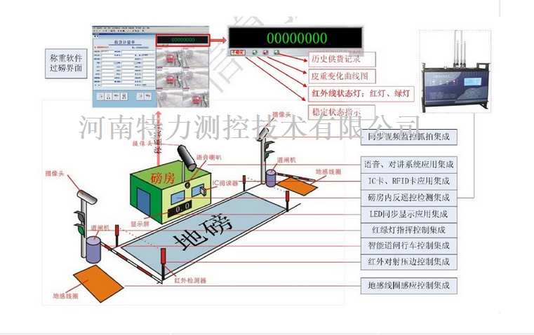 無(wú)人值守自動(dòng)化稱重管理系統(tǒng)